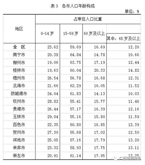 廣西數(shù)據(jù)來了 50126804人,還有14地市數(shù)據(jù)詳情